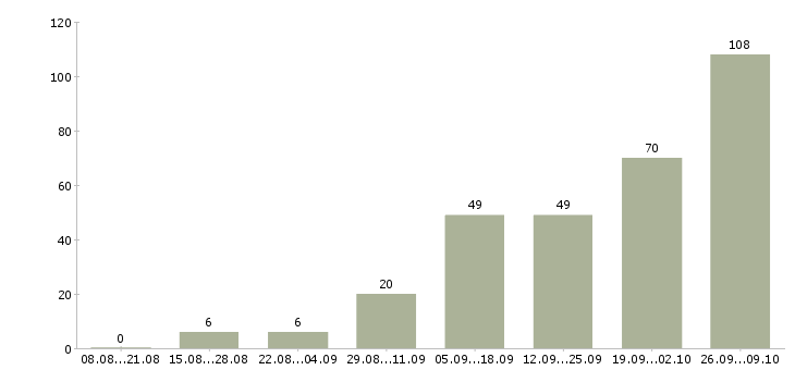Работа подработка без опыта Нижний новгород - Число вакансий Нижний новгород по специальности подработка без опыта за 2 месяца