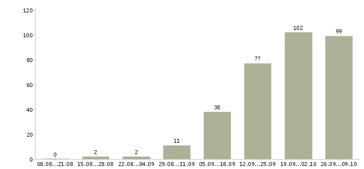 Работа в интернете есть Ростов-на-дону - Число вакансий Ростов-на-дону по специальности в интернете есть за 2 месяца