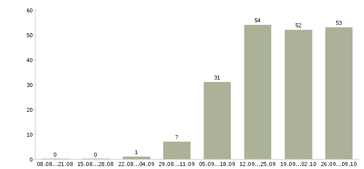 Работа менеджер по продажам расходных материалов Санкт-петербург - Число вакансий Санкт-петербург по специальности менеджер по продажам расходных материалов за 2 месяца