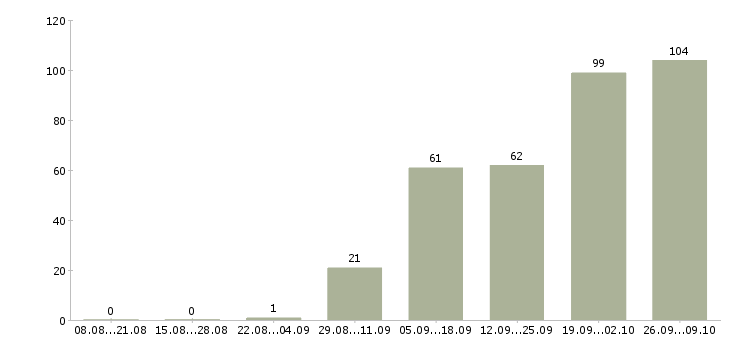 Работа оператор в колл центр Санкт-петербург - Число вакансий Санкт-петербург по специальности оператор в колл центр за 2 месяца