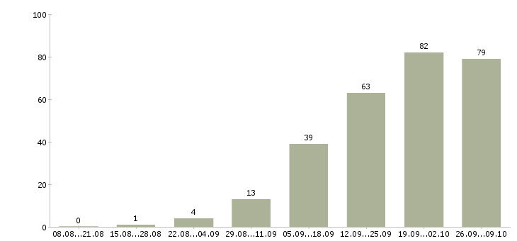 Работа программист c++ Санкт-петербург - Число вакансий Санкт-петербург по специальности программист c++ за 2 месяца