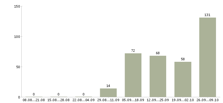Работа продавец консультант сотовой связи Санкт-петербург - Число вакансий Санкт-петербург по специальности продавец консультант сотовой связи за 2 месяца