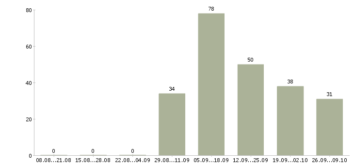 Работа техник 2 категории класса Санкт-петербург - Число вакансий Санкт-петербург по специальности техник 2 категории класса за 2 месяца