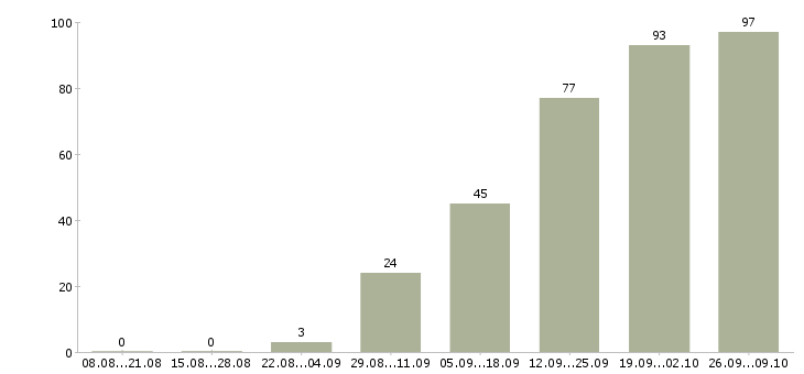 Работа кладовщик склада Татарстан - Число вакансий Татарстан по специальности кладовщик склада за 2 месяца