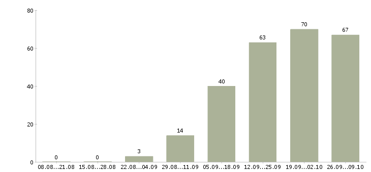 Работа специалист по работе в интернете Удмуртия - Число вакансий Удмуртия по специальности специалист по работе в интернете за 2 месяца