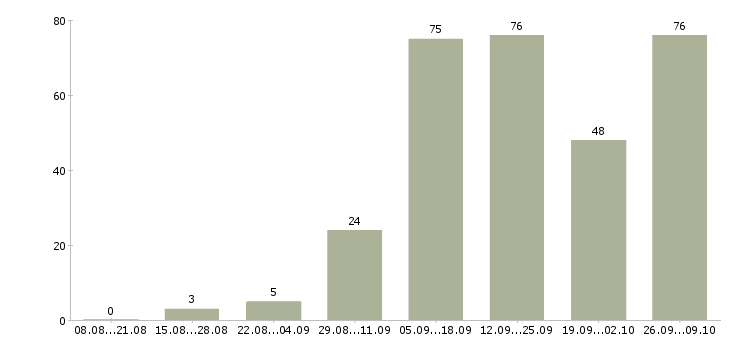 Работа для студента в Архангельске - Число вакансий в Архангельске по специальности для студента за 2 месяца