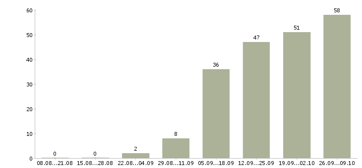 Работа менеджер отдела активных продаж в Архангельске - Число вакансий в Архангельске по специальности менеджер отдела активных продаж за 2 месяца