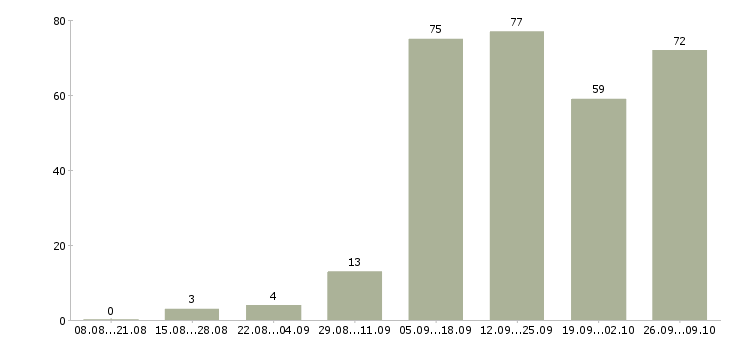 Работа подработка дома в Архангельске - Число вакансий в Архангельске по специальности подработка дома за 2 месяца