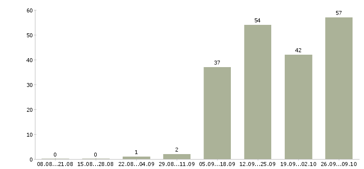 Работа рабочий на упаковку в Архангельске - Число вакансий в Архангельске по специальности рабочий на упаковку за 2 месяца