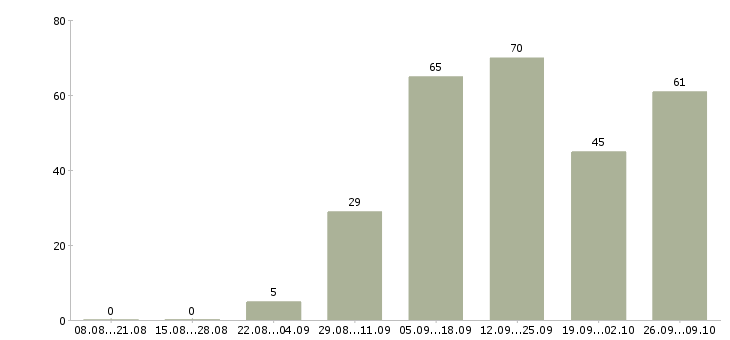 Работа размещение объявлений в Архангельске - Число вакансий в Архангельске по специальности размещение объявлений за 2 месяца