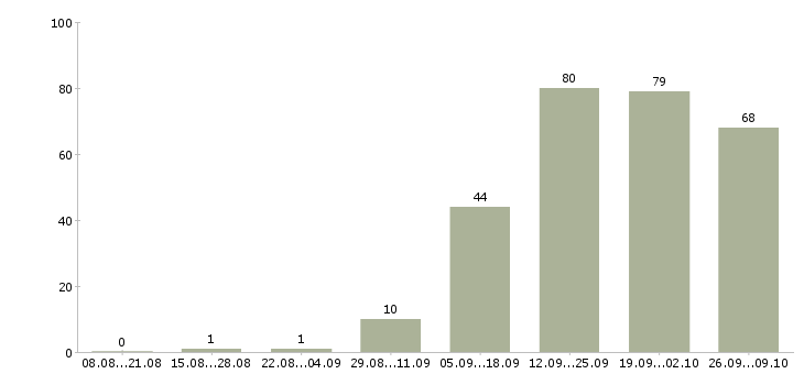 Работа сотрудник центра в Астрахани - Число вакансий в Астрахани по специальности сотрудник центра за 2 месяца