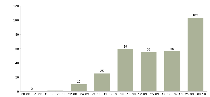 Работа интернет подработка в Белгороде - Число вакансий в Белгороде по специальности интернет подработка за 2 месяца