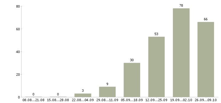 Работа на дому для каждого в Белгороде - Число вакансий в Белгороде по специальности на дому для каждого за 2 месяца