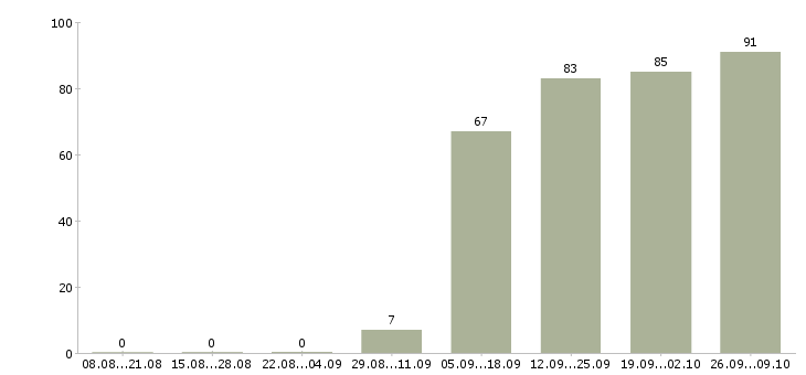 Работа уборщица офисов в Белгороде - Число вакансий в Белгороде по специальности уборщица офисов за 2 месяца