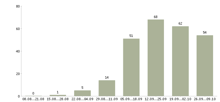Работа менеджер по клиентам в Бийске - Число вакансий в Бийске по специальности менеджер по клиентам за 2 месяца