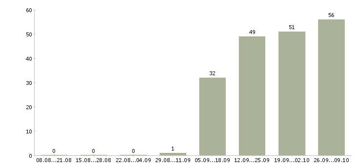 Работа специалист активных продаж в Бийске - Число вакансий в Бийске по специальности специалист активных продаж за 2 месяца