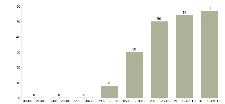 Работа менеджер по активным продажам услуг в Владивостоке - Число вакансий в Владивостоке по специальности менеджер по активным продажам услуг за 2 месяца