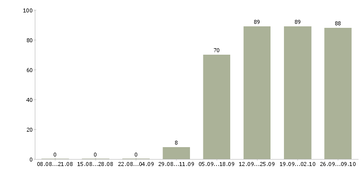 Работа уборщицы в Владивостоке - Число вакансий в Владивостоке по специальности уборщицы за 2 месяца
