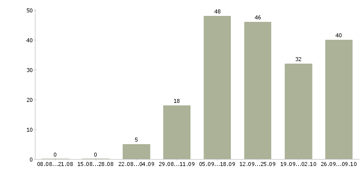 Работа в сети в Владикавказе - Число вакансий в Владикавказе по специальности в сети за 2 месяца