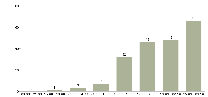 Работа есть для вас в Владимире - Число вакансий в Владимире по специальности есть для вас за 2 месяца