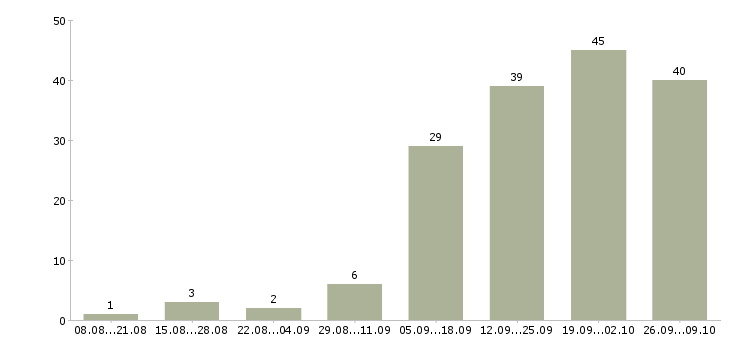 Работа менеджер по поиску новых клиентов в Владимире - Число вакансий в Владимире по специальности менеджер по поиску новых клиентов за 2 месяца