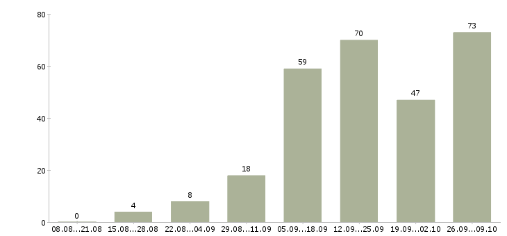 Работа менеджеры интернет магазина в Владимире - Число вакансий в Владимире по специальности менеджеры интернет магазина за 2 месяца