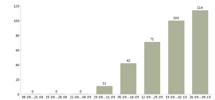 Работа рабочие производств в Вологде - Число вакансий в Вологде по специальности рабочие производств за 2 месяца