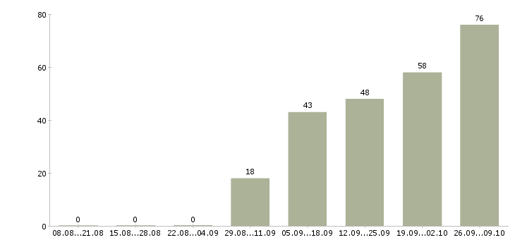 Работа водитель город в Воронеже - Число вакансий в Воронеже по специальности водитель город за 2 месяца