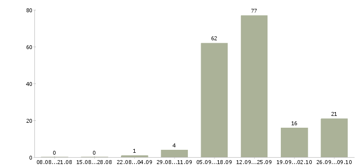 Работа доступная в интернете в Воронеже - Число вакансий в Воронеже по специальности доступная в интернете за 2 месяца