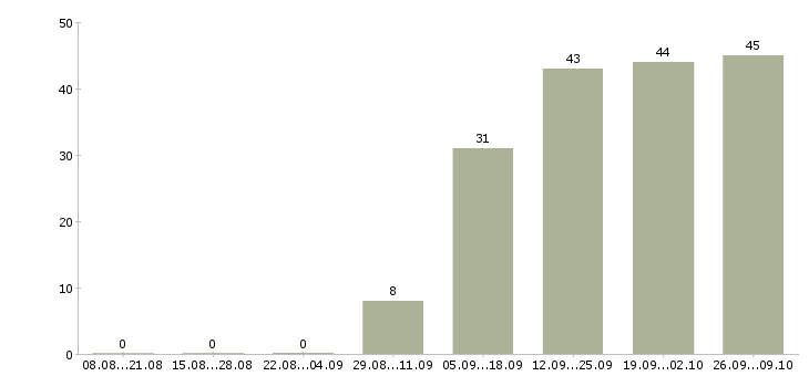 Работа комплектовщик на склад вахта в Воронеже - Число вакансий в Воронеже по специальности комплектовщик на склад вахта за 2 месяца