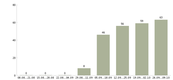 Работа отдел планирования в Воронеже - Число вакансий в Воронеже по специальности отдел планирования за 2 месяца