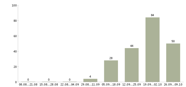Работа сотрудник кассы магазина в Воронеже - Число вакансий в Воронеже по специальности сотрудник кассы магазина за 2 месяца