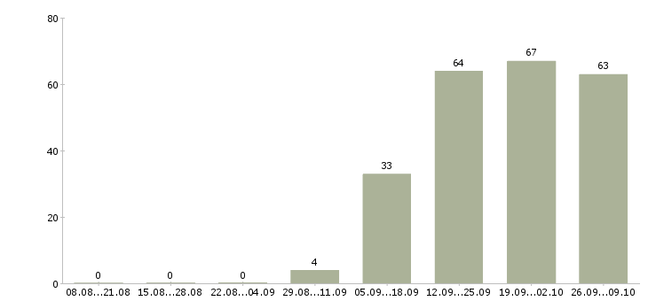 Работа специалист по корпоративным продажам в Воронеже - Число вакансий в Воронеже по специальности специалист по корпоративным продажам за 2 месяца