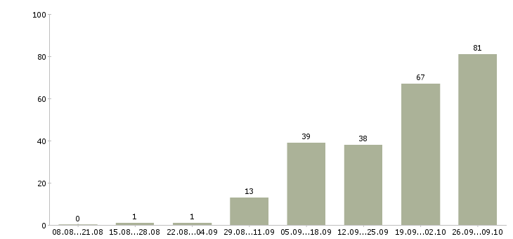 Работа удаленная в Дзержинске - Число вакансий в Дзержинске по специальности удаленная за 2 месяца