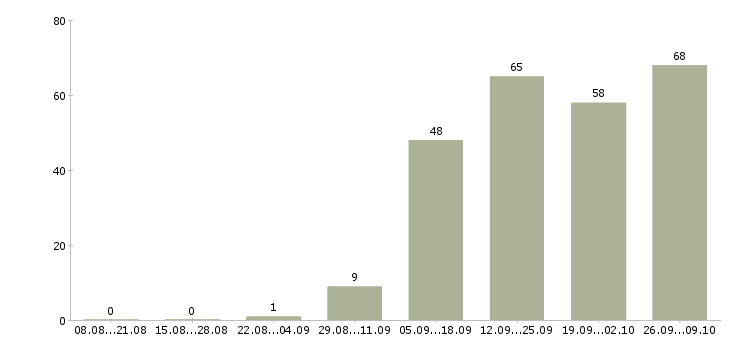 Работа сотрудник по работе с документооборотом в Екатеринбурге - Число вакансий в Екатеринбурге по специальности сотрудник по работе с документооборотом за 2 месяца