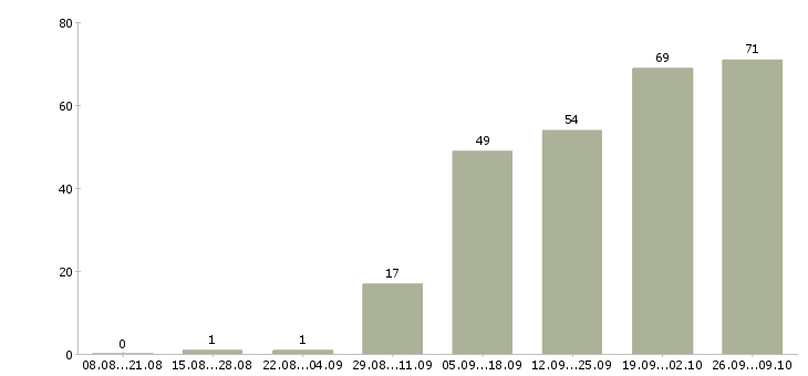 Работа супервайзеры в Екатеринбурге - Число вакансий в Екатеринбурге по специальности супервайзеры за 2 месяца