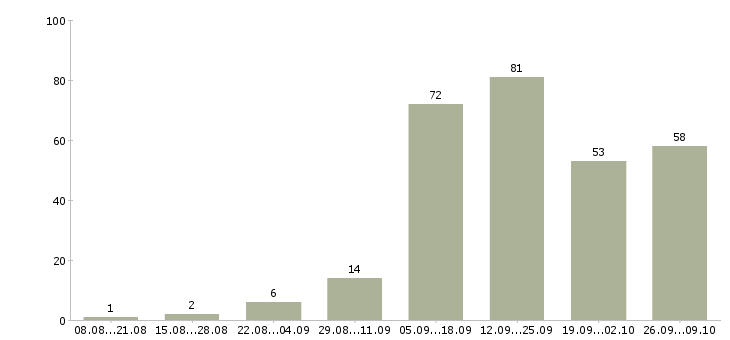 Работа в интернете совмещение в Иваново - Число вакансий в Иваново по специальности в интернете совмещение за 2 месяца
