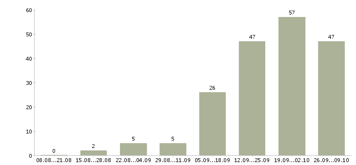 Работа сотрудник на телефон в Ижевске - Число вакансий в Ижевске по специальности сотрудник на телефон за 2 месяца