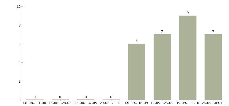 Работа без опыта всему научим в Иркутске - Число вакансий в Иркутске по специальности без опыта всему научим за 2 месяца