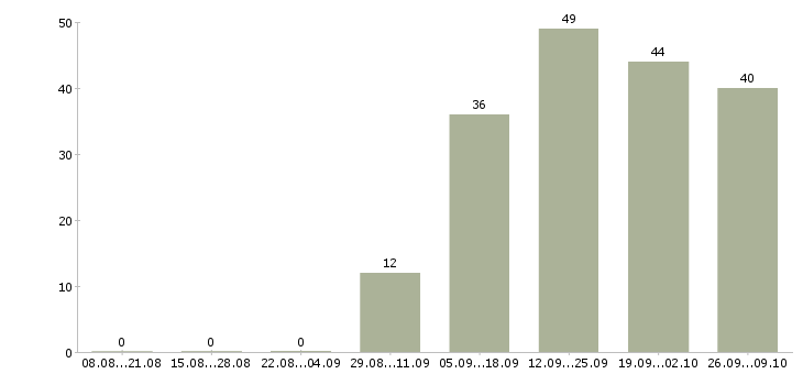 Работа для вас есть работа в Иркутске - Число вакансий в Иркутске по специальности для вас есть работа за 2 месяца