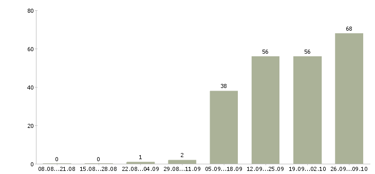 Работа грузчик 2 2 в Кирове - Число вакансий в Кирове по специальности грузчик 2 2 за 2 месяца
