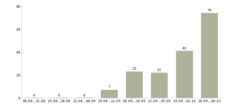 Работа токаря в Кирове - Число вакансий в Кирове по специальности токаря за 2 месяца