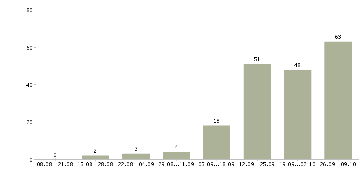 Работа агент по активным продажам в Краснодаре - Число вакансий в Краснодаре по специальности агент по активным продажам за 2 месяца