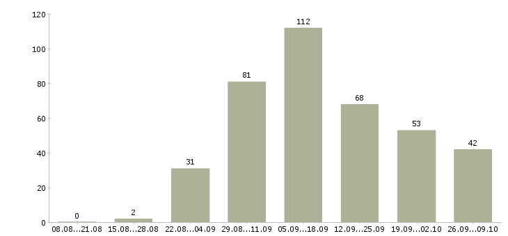Работа бухгалтер по расчетам в Краснодаре - Число вакансий в Краснодаре по специальности бухгалтер по расчетам за 2 месяца
