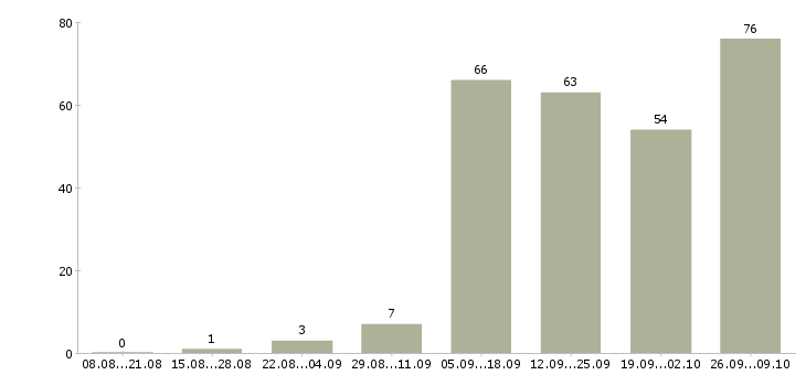 Работа специалист по поиску кандидатов в Краснодаре - Число вакансий в Краснодаре по специальности специалист по поиску кандидатов за 2 месяца