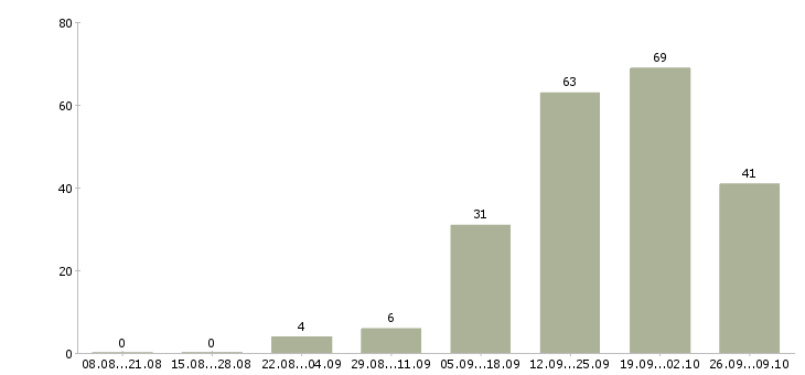 Работа специалист по приему заказов в Краснодаре - Число вакансий в Краснодаре по специальности специалист по приему заказов за 2 месяца