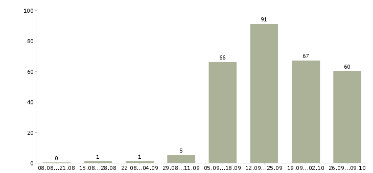 Работа специалист с опытом консультирования в Краснодаре - Число вакансий в Краснодаре по специальности специалист с опытом консультирования за 2 месяца