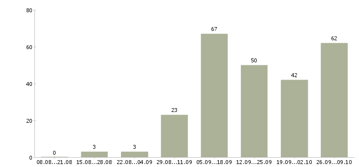 Работа для мам в Красноярске - Число вакансий в Красноярске по специальности для мам за 2 месяца