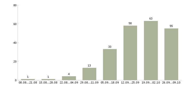 Работа менеджер по работе с задолженностью в Красноярске - Число вакансий в Красноярске по специальности менеджер по работе с задолженностью за 2 месяца