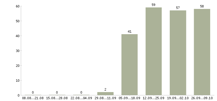 Работа менеджер по персоналу коммуникабельный в Курске - Число вакансий в Курске по специальности менеджер по персоналу коммуникабельный за 2 месяца